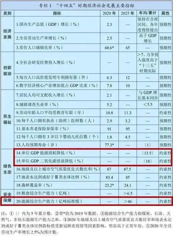 “十四五”規(guī)劃綱要能源篇出爐！新能源行業(yè)迎來**發(fā)展
