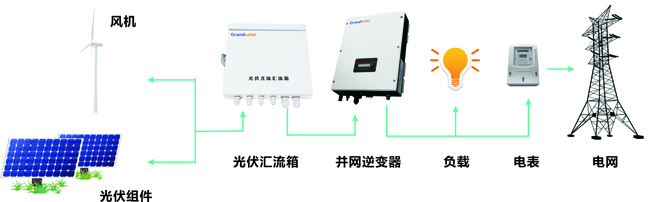 為什么逆變器顯示電量與電表不一致？
