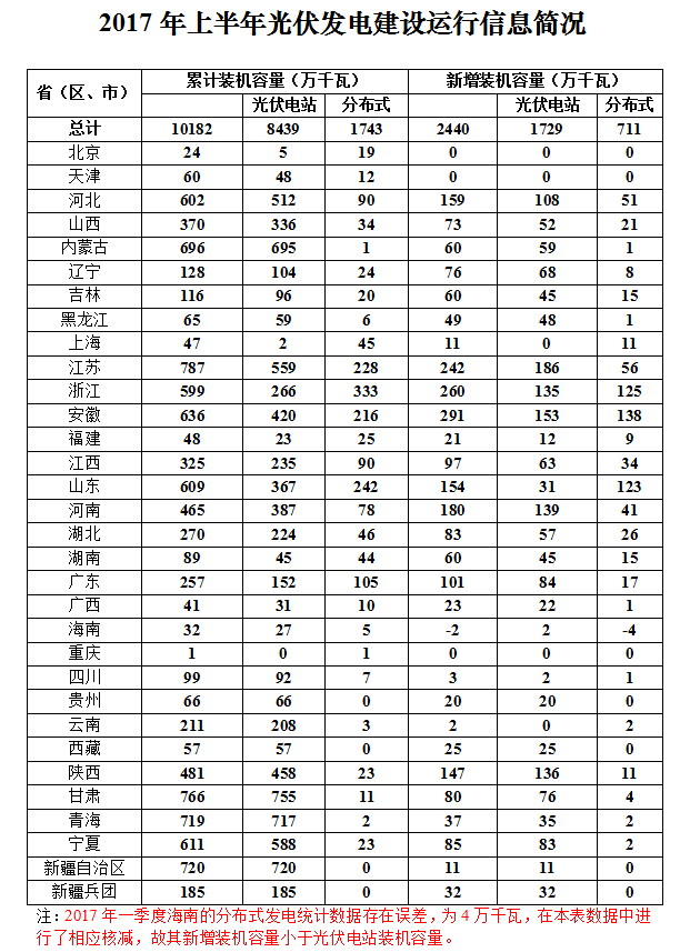 2017年上半年光伏發(fā)電建設運行信息簡況